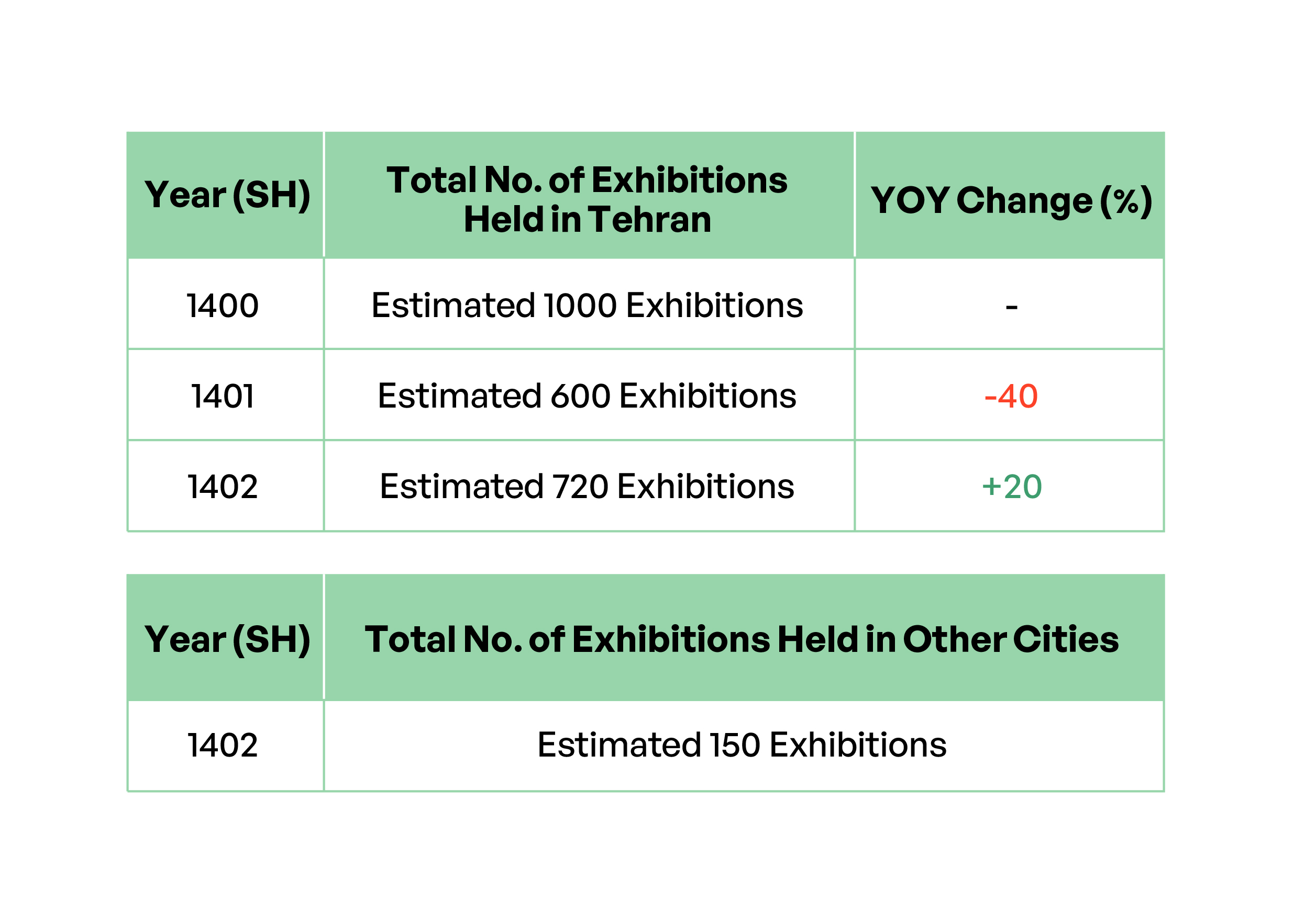 Table 6. Aggregate of Exhibitions Held in Tehran and Other Cities in 2023.